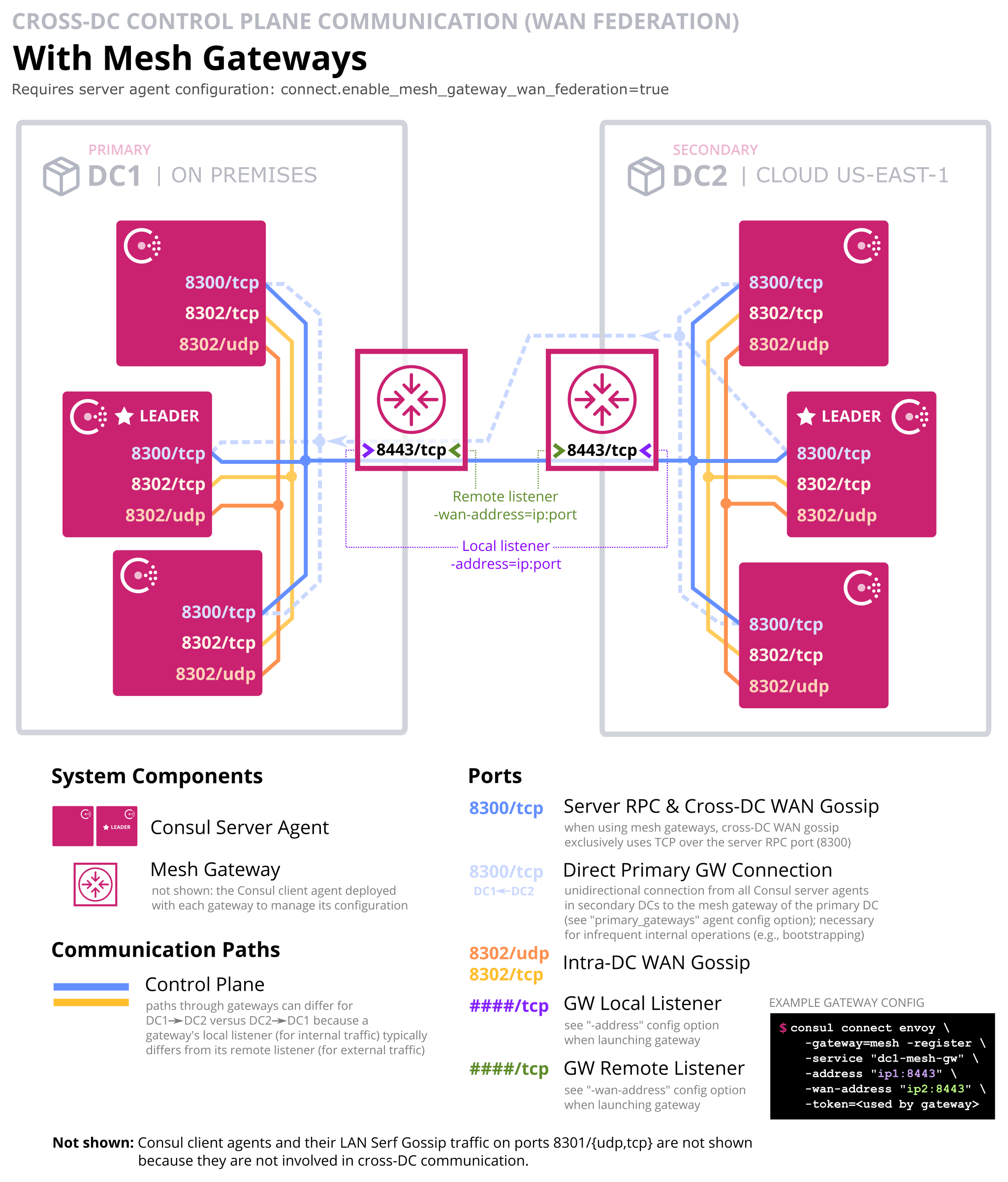 WAN federation with mesh gateways