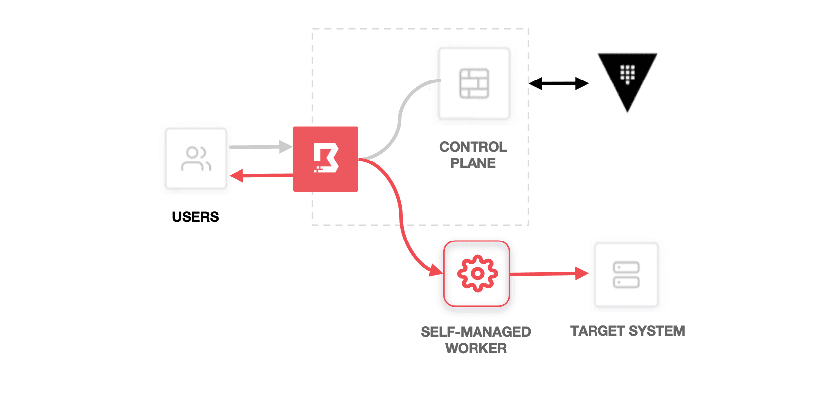 Self Managed Workers