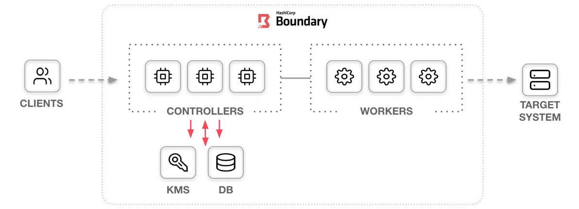 Boundary components