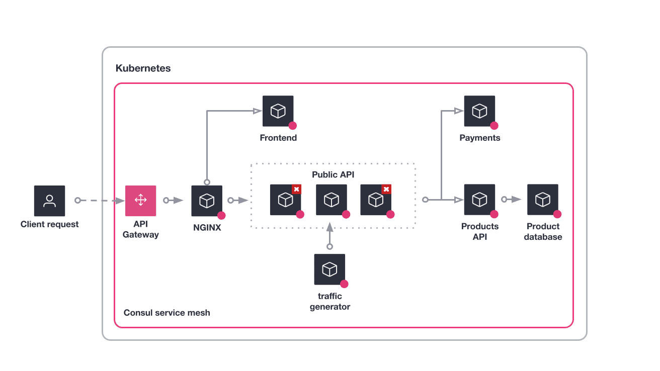 The initial state of the scenario — the HashiCups services is on Consul service mesh. This includes three instances of the public-api service.